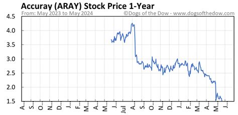 Over the past 33 months, ARAY's average price target has gone down $1.37. ARAY reports an average of 136.91% for its upside potential over the past 42 weeks. Date Number of Analysts ... ARAY has a higher number of analysts …